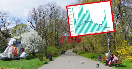 Najcieplejszy kwiecień od lat. Na tym nie koniec