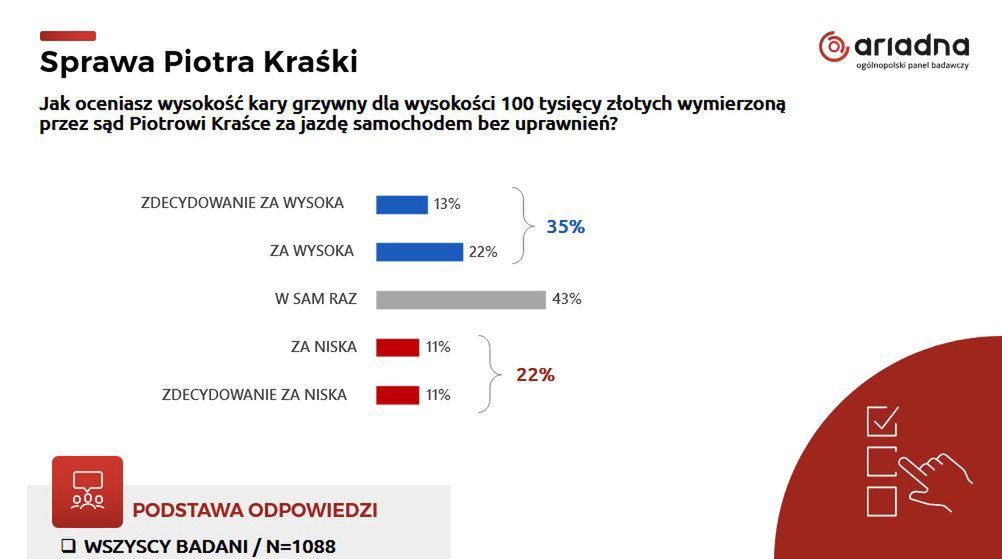 Jak oceniasz wysokość kary dla Piotra Kraśko? 