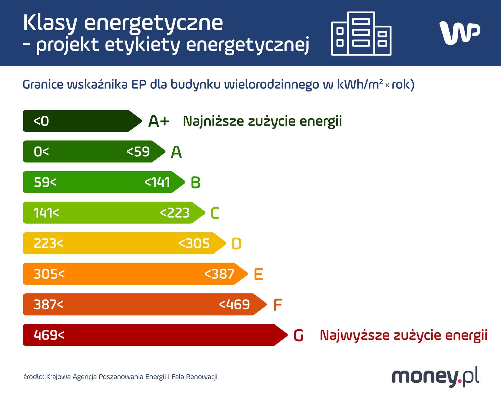 Klasy energetyczne, propozycja KAPE