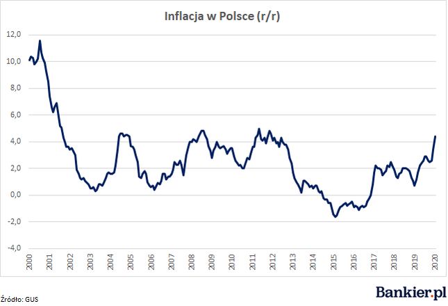 Źródło: https://www.bankier.pl/wiadomosc/Inflacja-najwyzsza-od-lat-Zloto-najdrozsze-w-historii-7822213.html