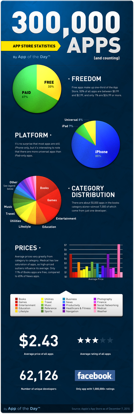 App Store w liczbach [infografika] 2