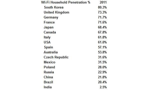 Prawie jedna trzecia polskich gospodarstw domowych ma własną sieć Wi-Fi 2