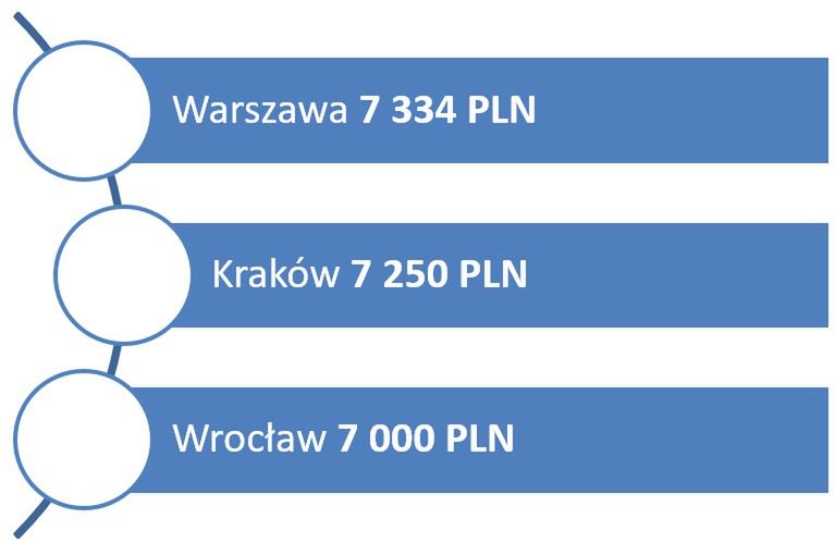 Źródło: Ogólnopolskie Badanie Wynagrodzeń przeprowadzone przez Sedlak & Sedlak w 2018 roku