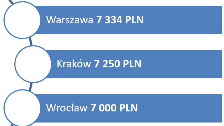 Źródło: Ogólnopolskie Badanie Wynagrodzeń przeprowadzone przez Sedlak & Sedlak w 2018 roku