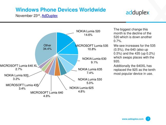 Najpopularniejsze smartfony z Windows Phone