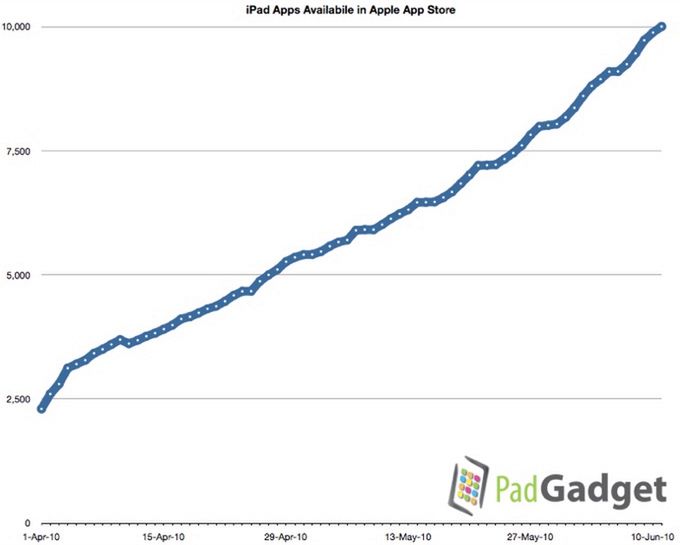 iPad trzecią siłą na rynku! 2