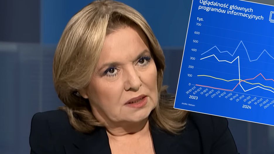 Widownia Telewizji Republika w lutym 2024 r. systematycznie się zmniejsza