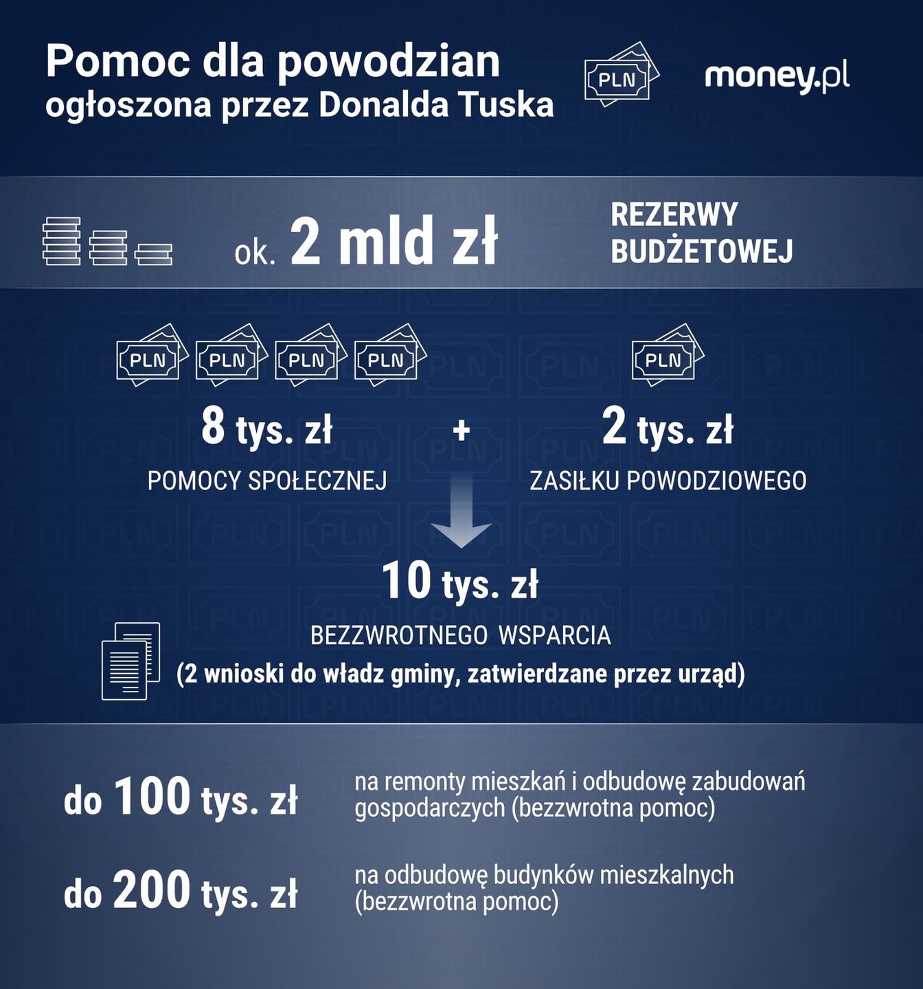 Pomoc dla powodzian