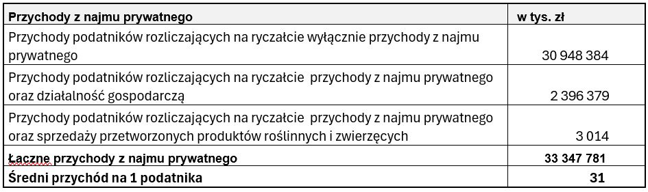Przychody z najmu prywatnego w 2023 r. 