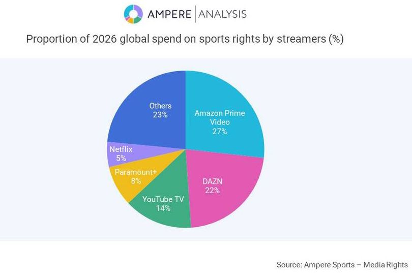 Inwestycje serwisów streamingowych w sport