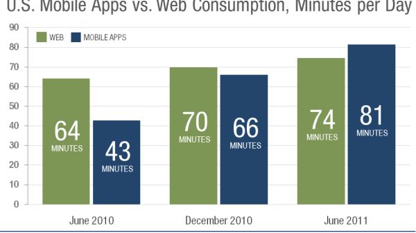 Aplikacje mobilne przegoniły mobilny Internet? 1