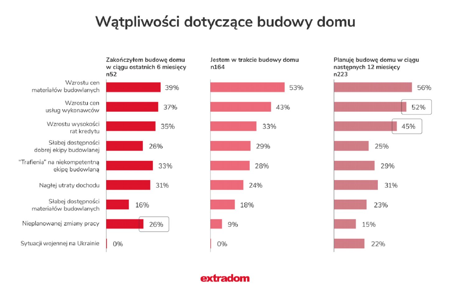 Wątpliwości dotyczące budowy domu