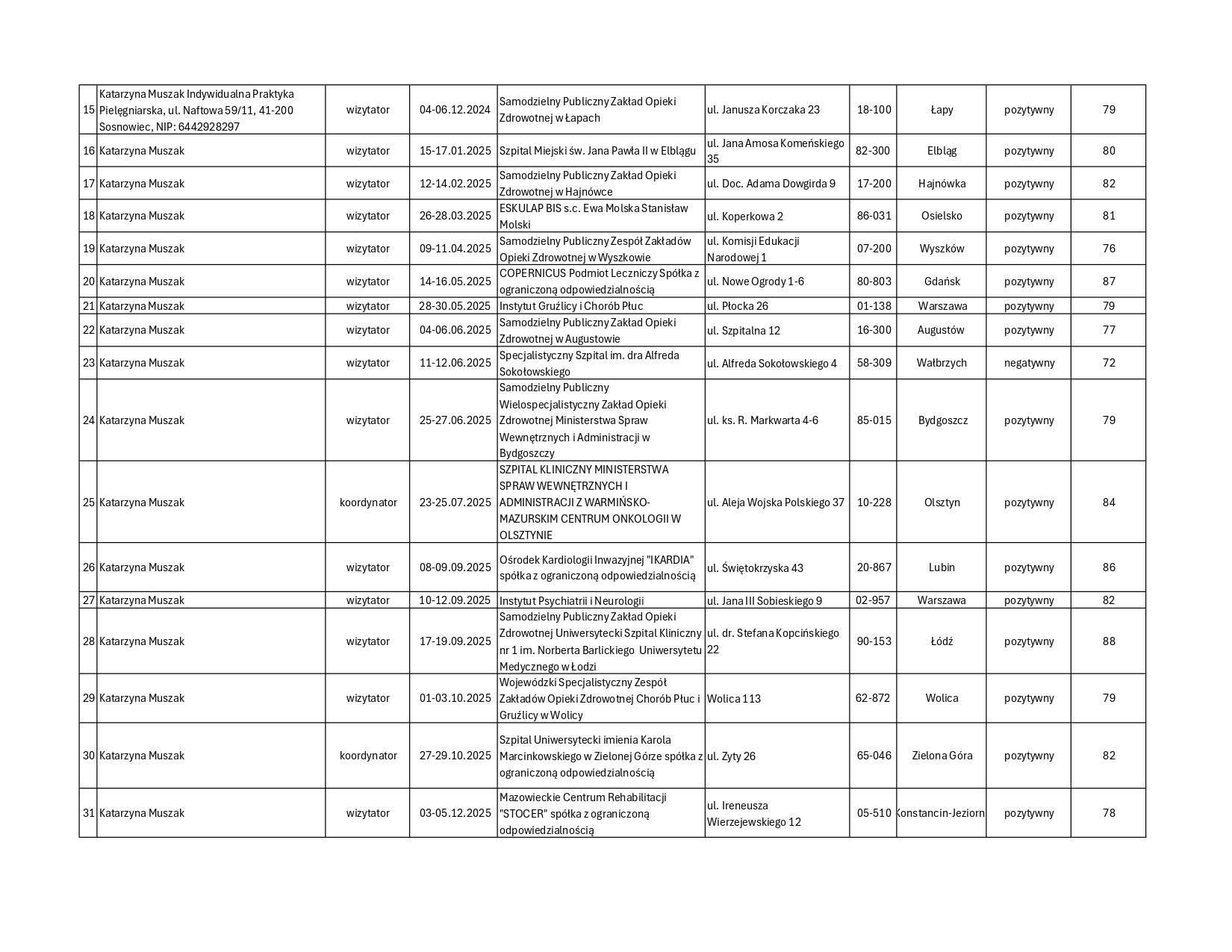 Przeglądy akredytacyjne K. Muszak na zlecenie CMJ