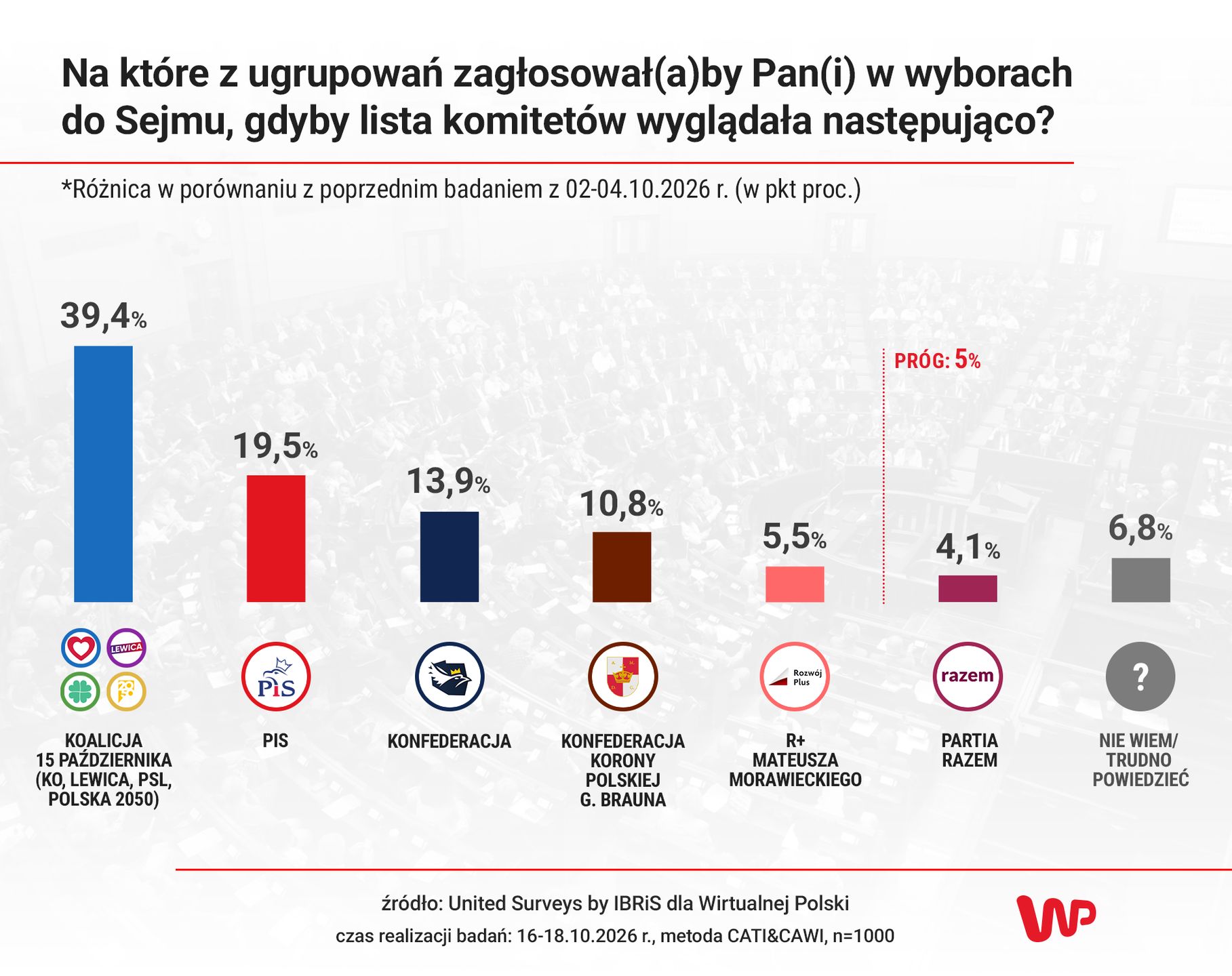 Wyniki sondażu United Surveys by IBRiS dla Wirtualnej Polski w wariancie ze wspólną listą KO, Lewicy, PSL i Polski 2050