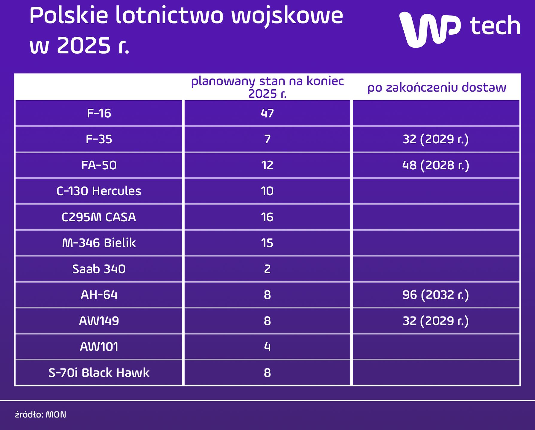 Polskie lotnictwo wojskowe w 2025 r.