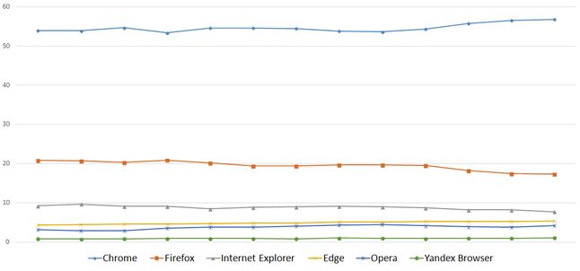 Zmiana udziału w rynku przeglądarek internetowych w Europie między grudniem 2016, a grudniem 2017 roku, źródło: gs.statcounter