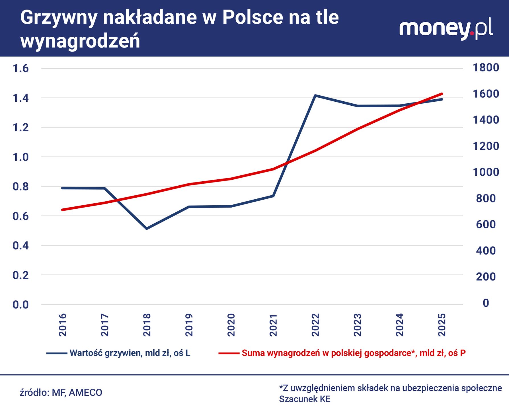 Fundusz płac w Polsce w dłuższym horyzoncie rósł szybciej niż 