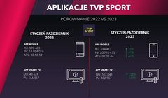 Biuro Reklamy TVP ogłosiło zasady aukcji w aplikacjach TVP Sport