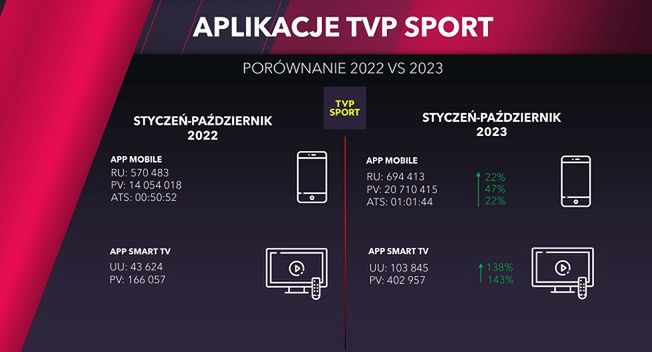 Biuro Reklamy TVP ogłosiło zasady aukcji w aplikacjach TVP Sport