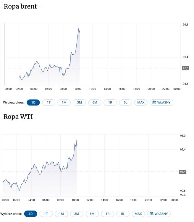 Brent i WTI w czwartek rano 