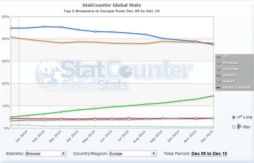 Internet Explorer nie jest już najpopularniejszą przeglądarką w Europie 2