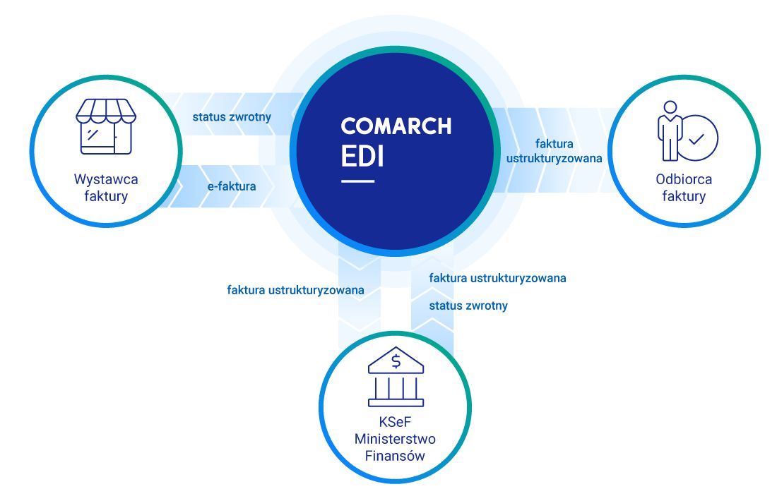 COMARCH EDI. Faktury w systemie-finansowo-księgowym podatnika lub w systemie typu EDI