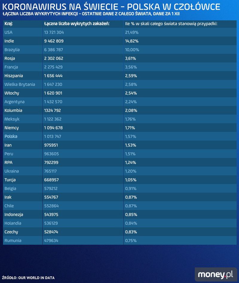 Łączna liczba zakażeń przekracza 60 mln. Które kraje mają najwięcej infekcji?