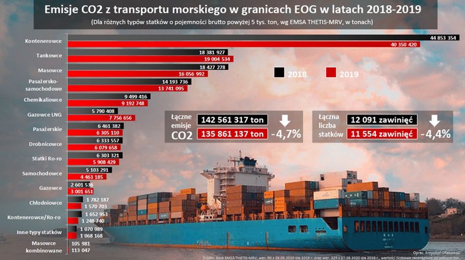 Ile żegluga wytwarza emisji do atmosfery?