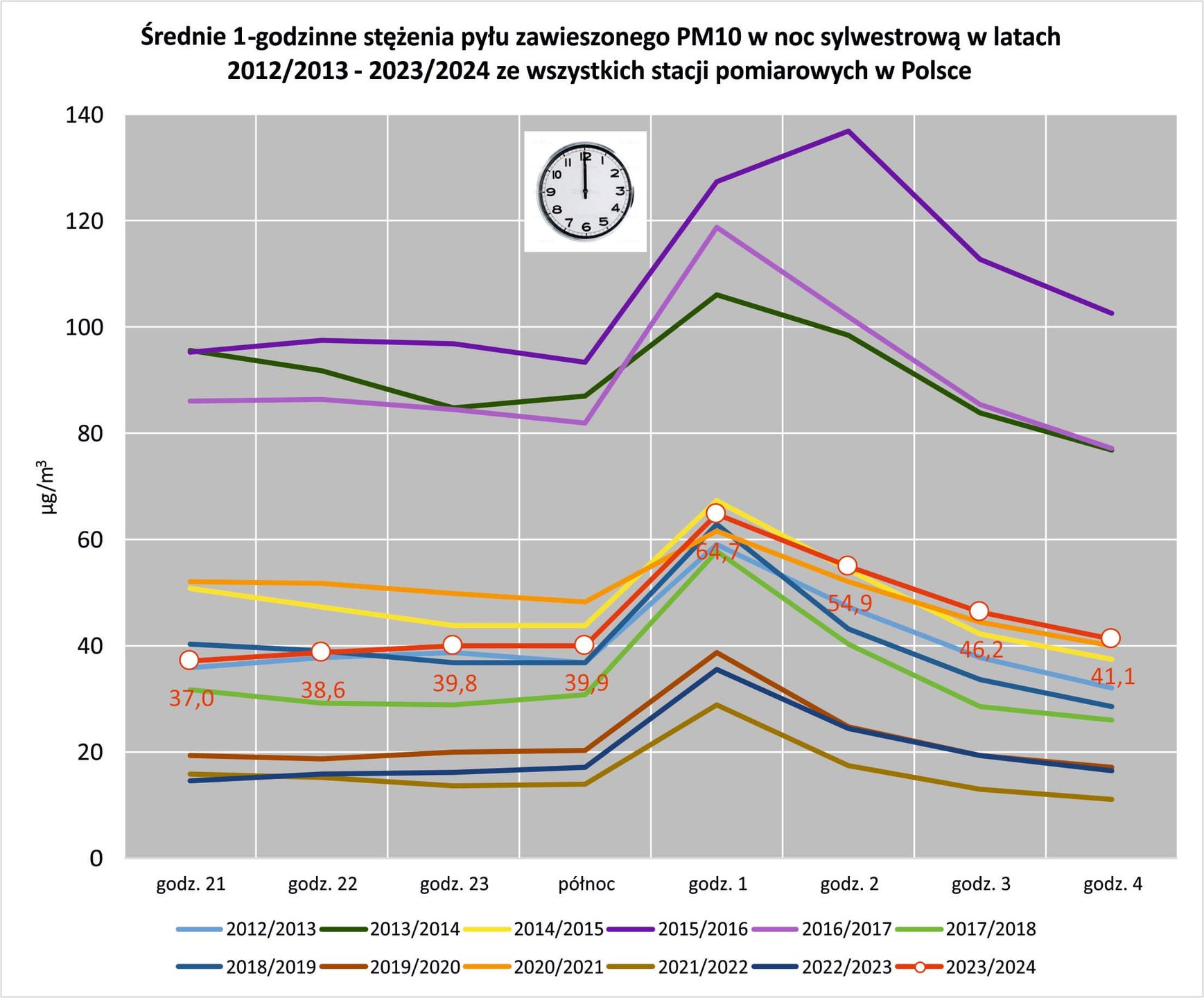 Wykres zanieczyszczeń powietrza w okresie kilkuletnim