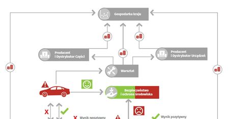 Stacje kontroli pojazdów - system do poprawki