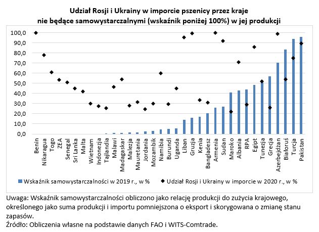 Udział ukraińskiego i rosyjskiego zboża w mixie światowym
