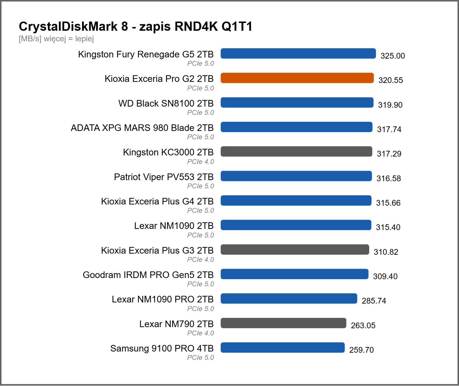 Wydajność dysków SSD w benchmarku CrystalDiskMark