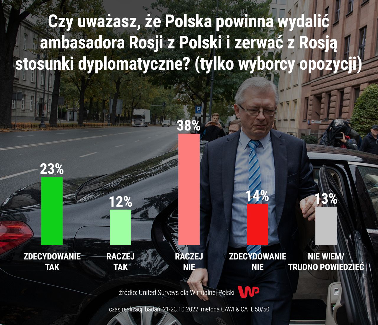 Wyborcy opozycji o wydaleniu ambasadora Rosji