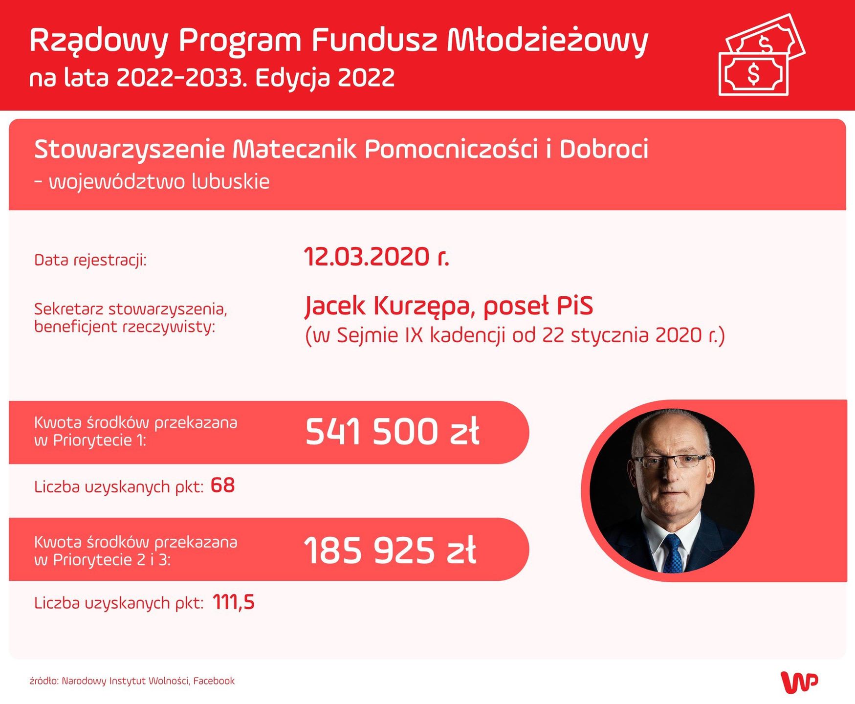 Stowarzyszenie związane z posłem PiS otrzymało środki z NIW