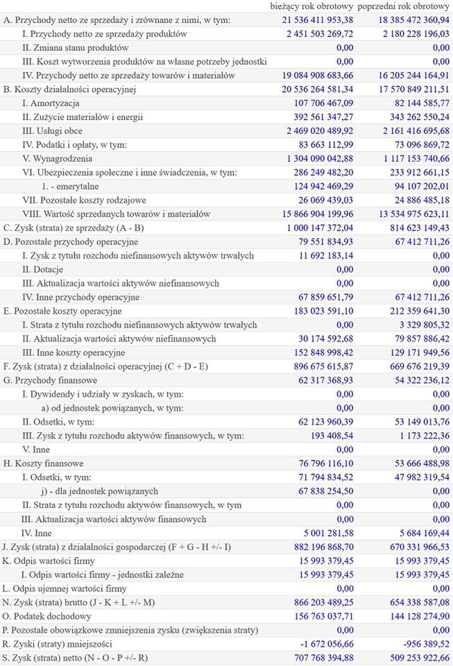 Wyniki finansowe grupy Terg