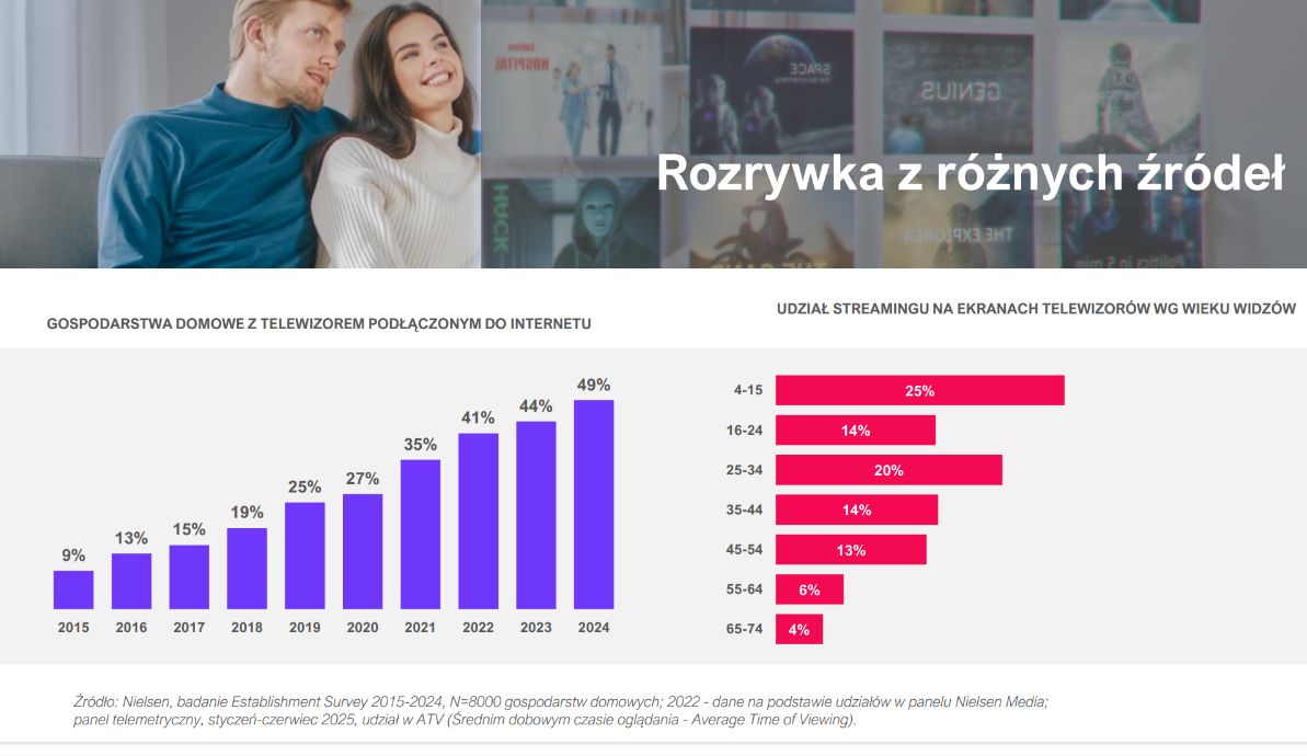 Telewizory podłączone do sieci
