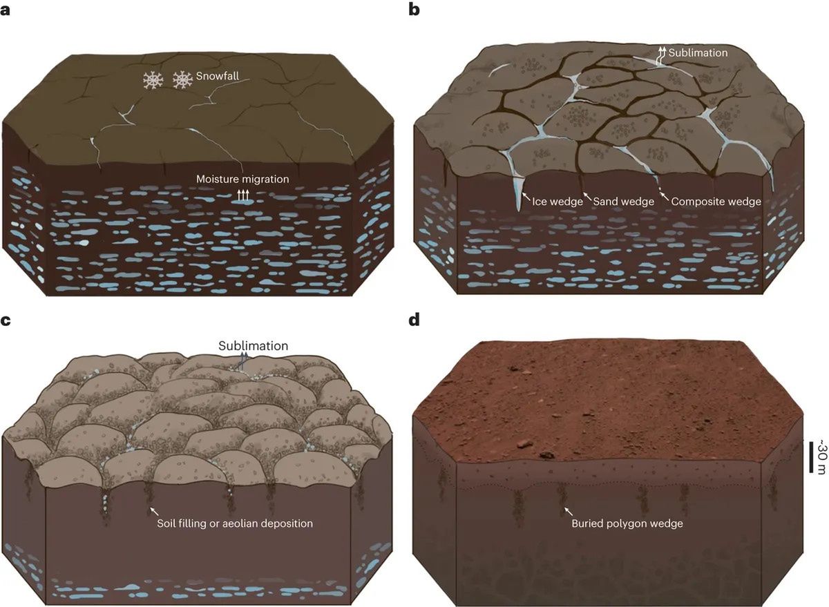 Mysterious structures discovered on Mars could have been formed as a result of climate change.