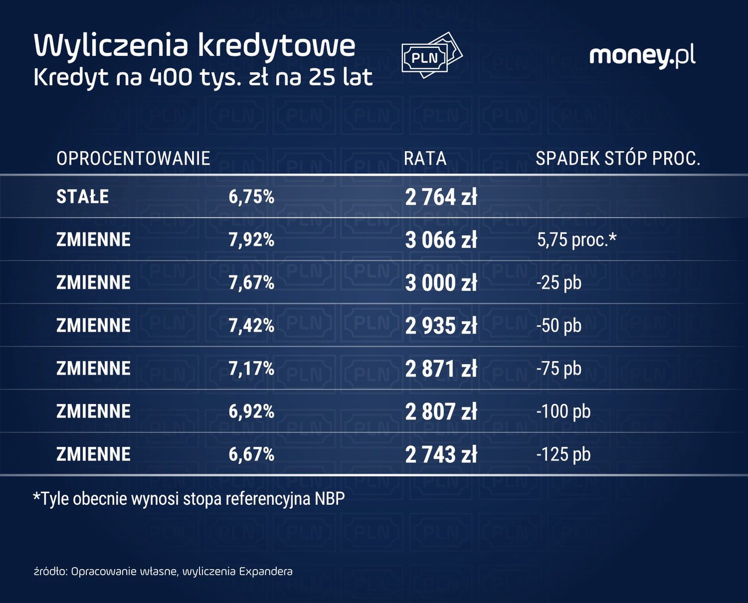 Opracowanie money.pl na podst. wyliczeń Expandera