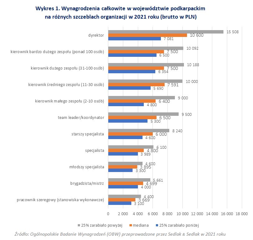 Wynagrodzenia całkowite w województwie podkarpackim na różnych szczeblach organizacji w 2021 r. 