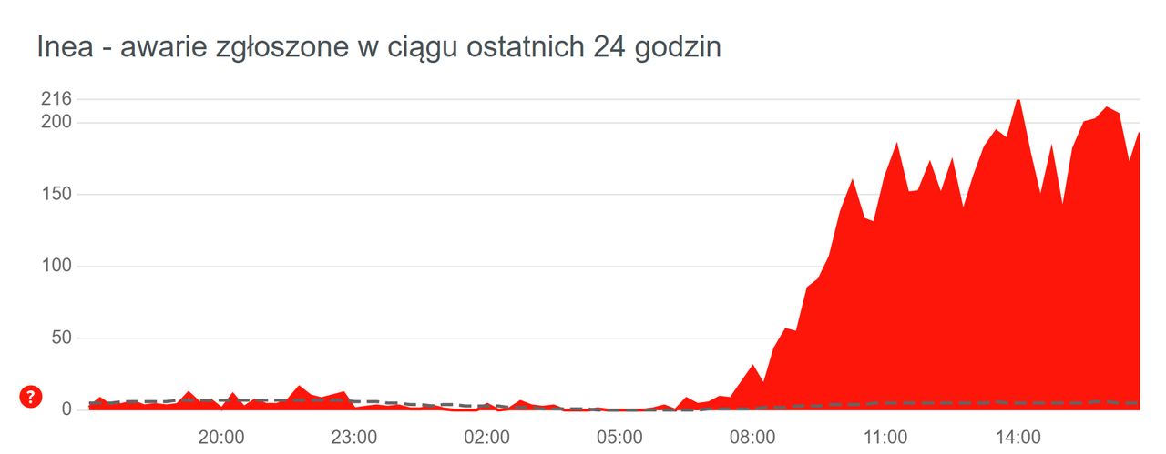 Wciąż trwają problemy z usługami Inea