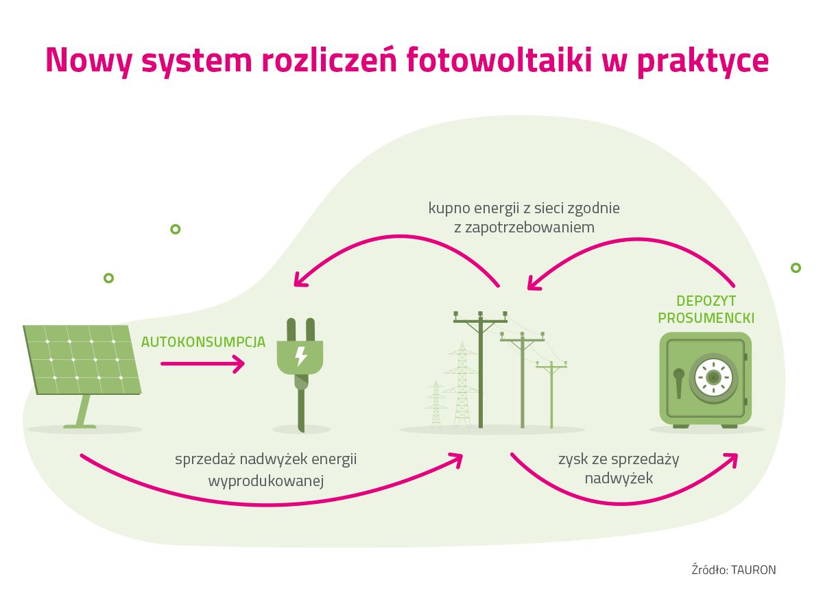 System rozliczeń fotowoltaiki 