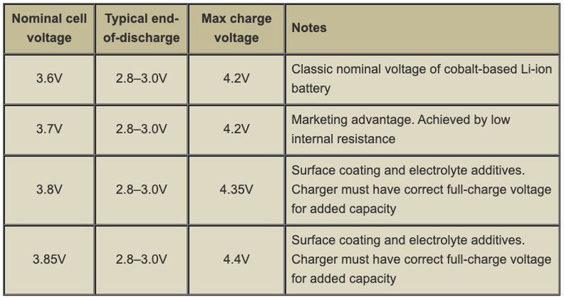 Ogniwa można ładować różnym napięciem w zależności od napięcia pracy / Battery University