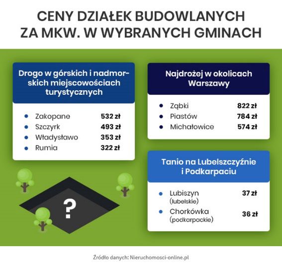 Sprawdzono ceny działek w wybranych gminach