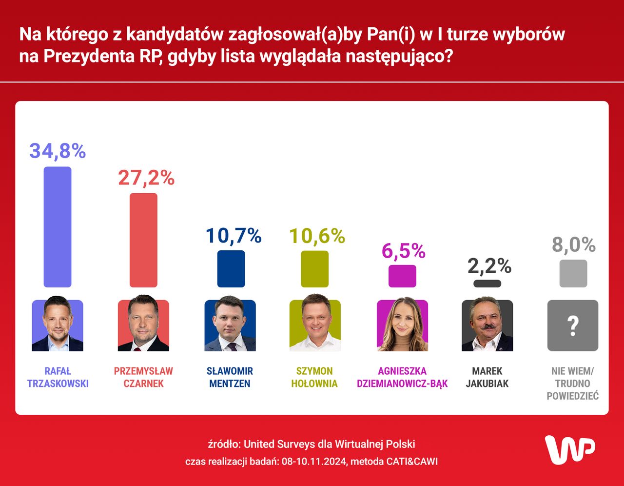 Jak zagłosowaliby Polacy?