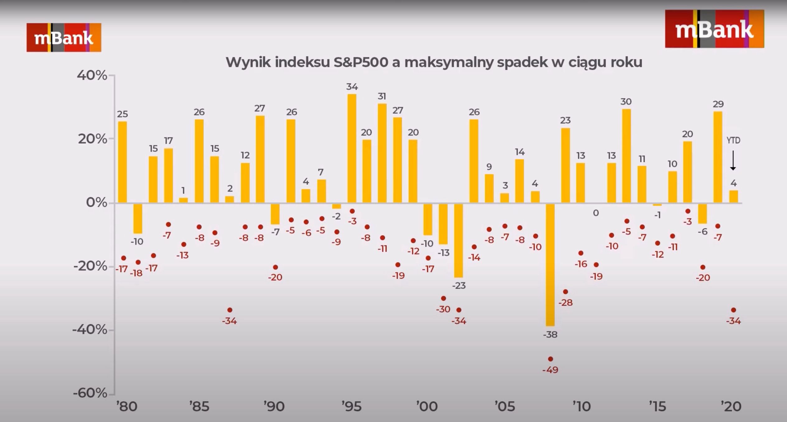 Na wykresie żółte słupki to wyniki roczne indeksu S&P500, natomiast czerwone kropki to maksymalne spadki w danym roku, czyli tyle stracili inwestorzy, którzy kupili na górce, a sprzedali na największym dołku.