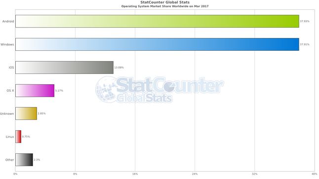 Najpopularniejsze systemy operacyjne na świecie; marzec 2017