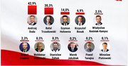 Wyniki wyborów 2020. Podano sondażowe wyniki late poll od IPSOS