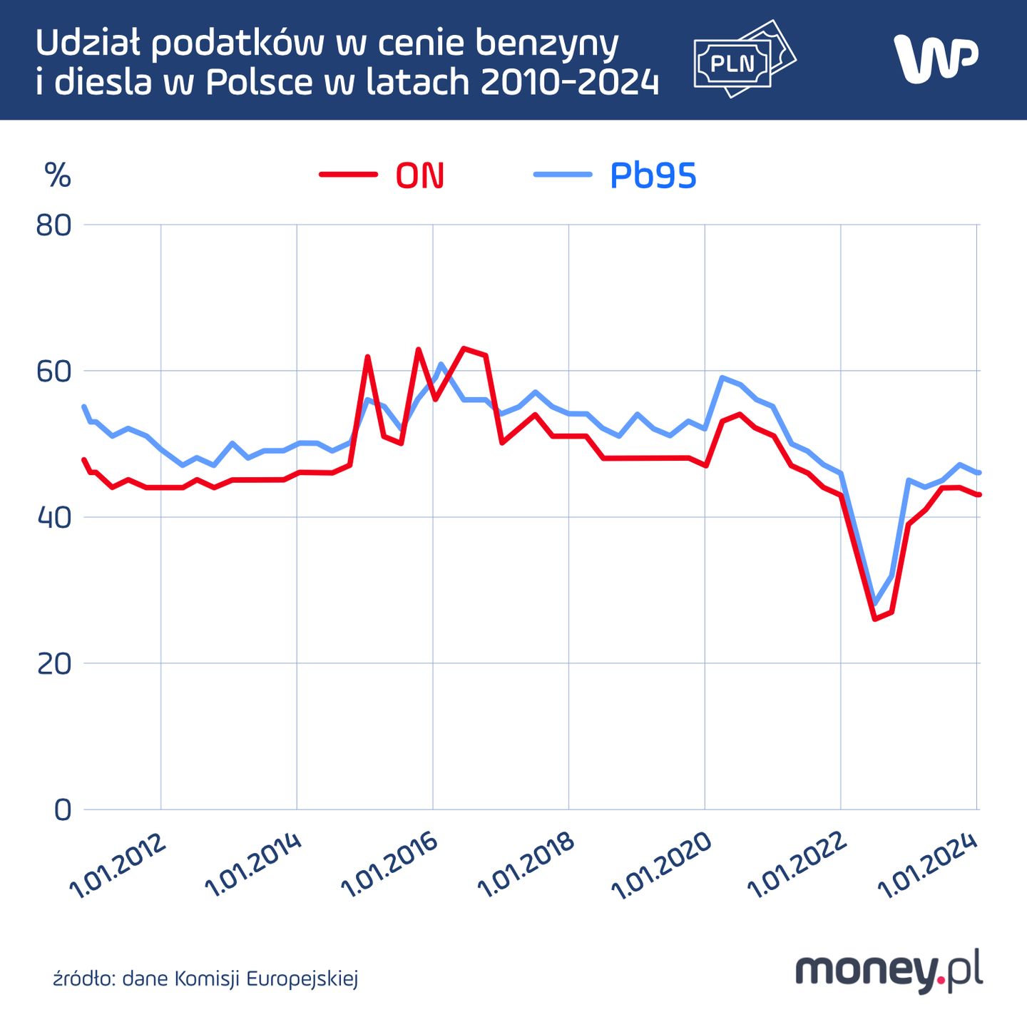 Udział podatków w cenie paliw w Polsce