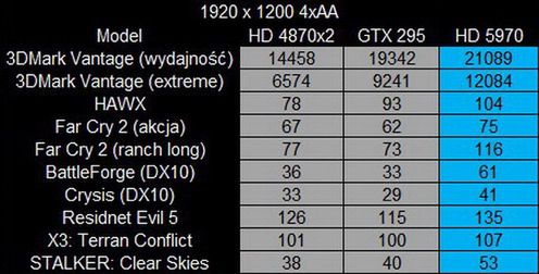 ATI Radeon HD 5970 jest najszybszą kartą graficzną na świecie!!! 3