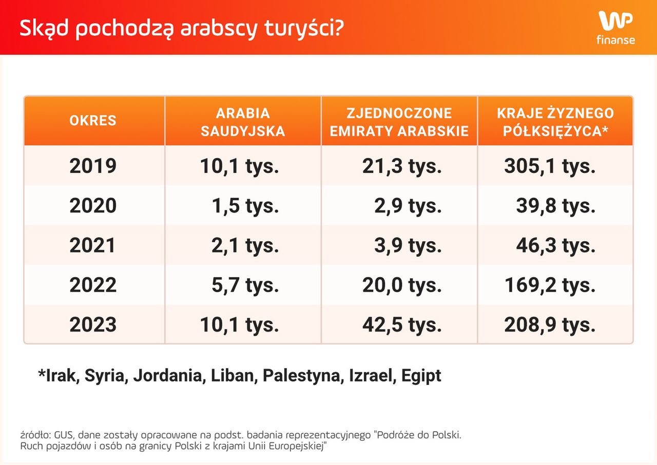 Tylu arabskich turystów przyjechało do Polski